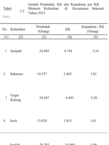 Tabel Jumlah Penduduk, KK dan Kepadatan per KK 3.2 Menurut Kelurahan di Kecamatan Sukasari