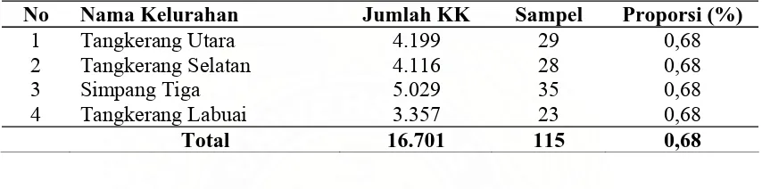 Tabel 3.1. Perhitungan Jumlah Sampel Penelitian di Kecamatan Bukit Raya Kota Pekanbaru   