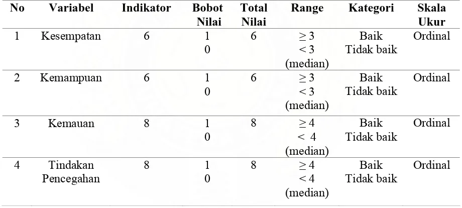 Tabel 3.2: Metode Pengukuran  Variabel Independen dan Variabel Dependen  