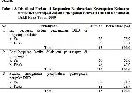 Tabel 4.2. Distribusi Penduduk dan Kepala Keluarga di Kecamatan Bukit Raya Berdasarkan Kelurahan pada Tahun 2007 
