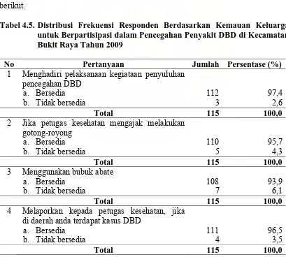 Tabel 4.5.  Distribusi Frekuensi Responden Berdasarkan Kemauan Keluarga untuk Berpartisipasi dalam Pencegahan Penyakit DBD di Kecamatan 