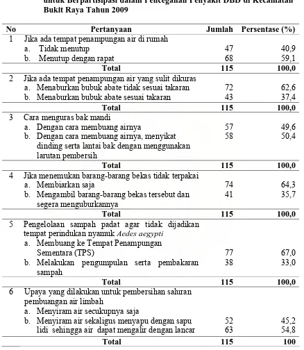 Tabel 4.7. Distribusi Frekuensi Responden Berdasarkan Kemampuan Keluarga untuk Berpartisipasi dalam Pencegahan Penyakit DBD di Kecamatan Bukit Raya Tahun 2009   