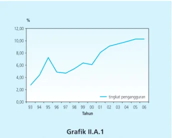 Grafik II.A.1
