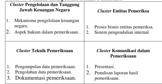 Tabel  4.  Standar Kompetensi Teknis Pemeriksa 