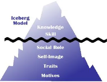 Gambar 3. Model Iceberg yang menggambarkan kompetensi  (Palan, 2008) 