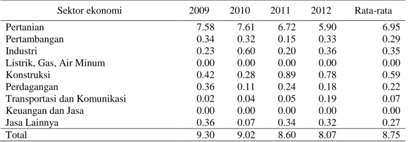 Tabel  1Tingkat  kemiskinan  menurut  sektor  ekonomi  di  Kalimantan  Barat  tahun  2009  2012 (persen) 