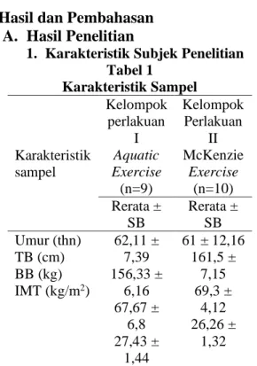 Tabel 2 memperlihatkan gambaran  karakteristik  jenis  kelamin  sampel,  di  mana  jumlah  sampel  perempuan  lebih  banyak  dibandingkan  laki-laki  pada  ke  dua  kelompok