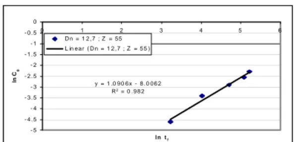 Gambar 9.  Profil konsentrasi NaOH awal terhadap waktu  final pada  D n  = 12,7 mm dan Z = 55 cm 