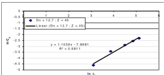 Gambar 10.  Profil  konsentrasi NaOH awal terhadap  waktu final pada D n  = 12,7 mm dan Z = 45  cm 