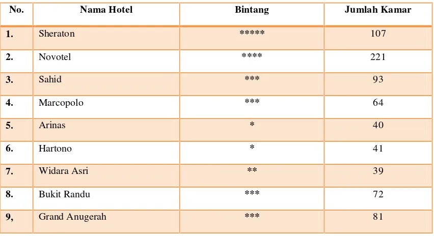 Tabel 8. Jumlah Kamar Hotel Berbintang