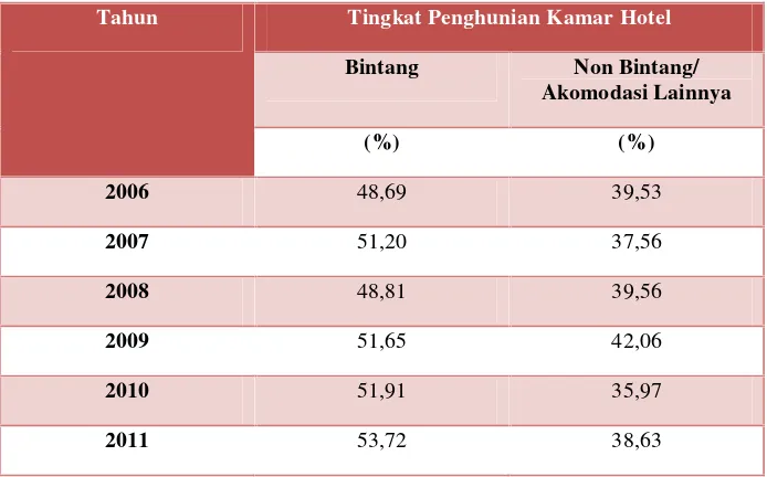 Tabel 9. Tingkat Penghunian Kamar Hotel di Provinsi Lampung Menurut Jenis Hotel/