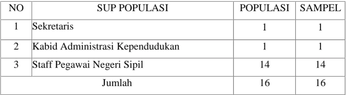 Tabel 3.1: Keadaan Populasi dan Sampel di kantor Dinas Kependudukandan Pencatatan Sipil Kabupaten Kepulauan Meranti tahun 2013.