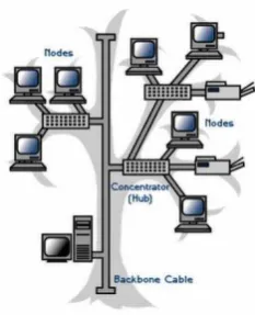 Gambar 2.8 Topologi Ring 
