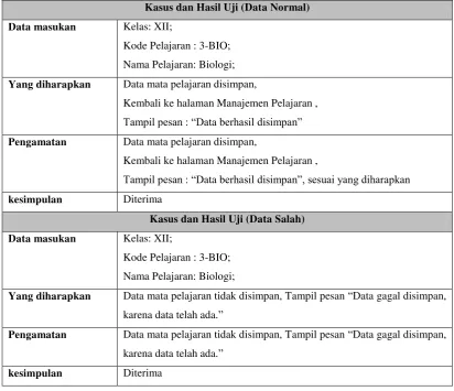 Tabel 4.24 Pengujian Tambah Data Pelajaran 
