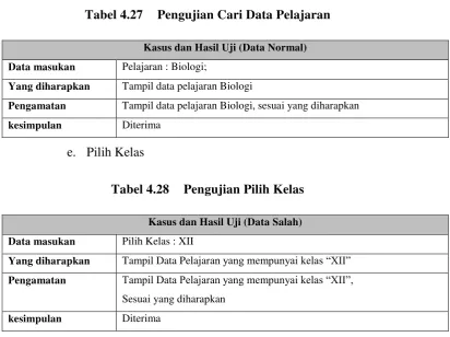 Tabel 4.27 