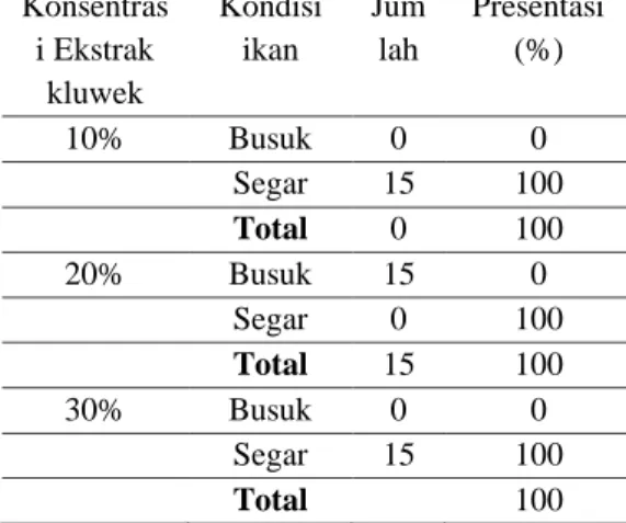 Tabel 5.1 Distribusi Frekuensi pengamatan   ikan  Mujaer  (Oreochromis  mossambicus)  pada  hari  pertama  dengan  konsentrasi  ekstrak  biji  buah  kluwek  (pangium  edule  reinw) 10%, 20% dan 30%