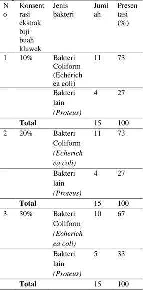 Tabel  5.5    Jumlah  bakteri  dalam  sampel  ikan  Mujaer  (Oreochromis  mossambicus)  dengan konsentrasi 10%,20% dan 30% 
