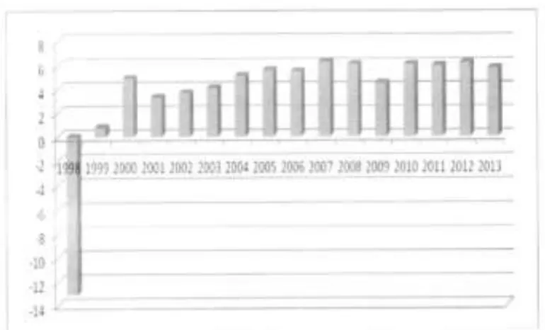 Gambar 1. Pertumbuhan Ekonomi Indonesia 1998-2013 