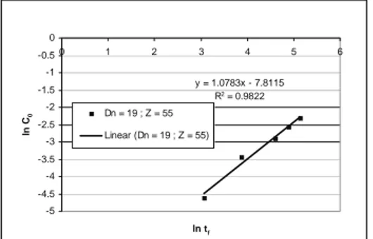 Gambar 5  Profil konsentrasi NaOH awal terhadap  waktu final pada D n  = 19 mm dan Z = 55 cm 