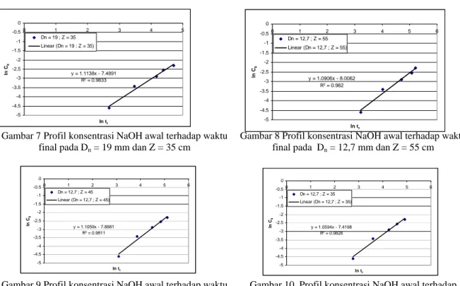 Gambar 7 Profil konsentrasi NaOH awal terhadap waktu  final pada D n  = 19 mm dan Z = 35 cm 