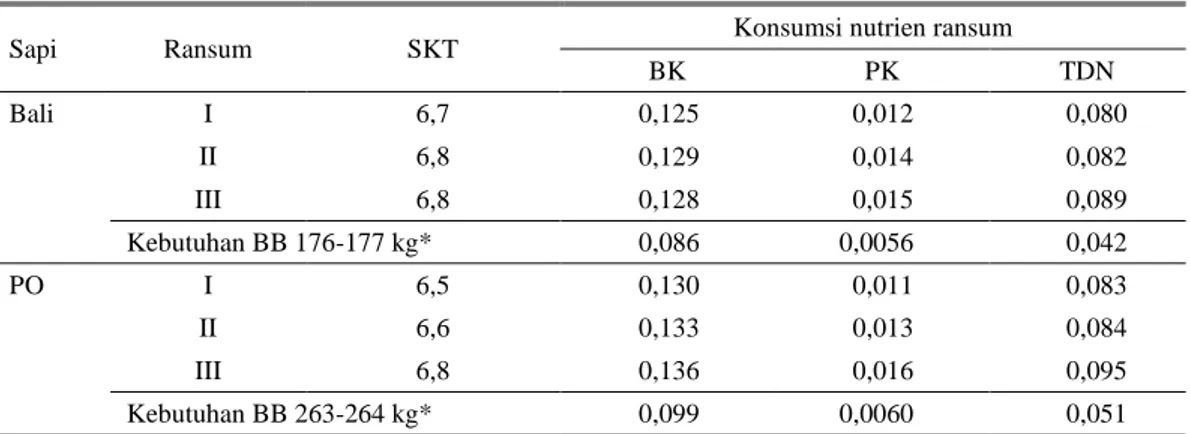 Tabel 4. SKT (skala 1-9), konsumsi dan kebutuhan nutrien sapi induk (kg/BB 0,75 ) 