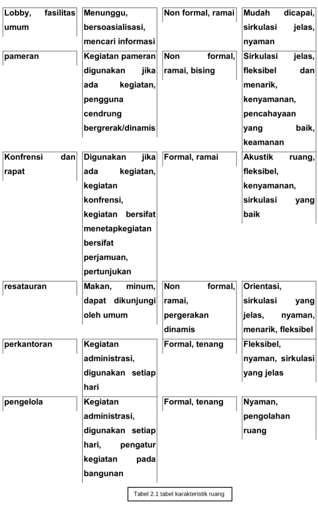 Tabel 2.1 tabel karakteristik ruang 