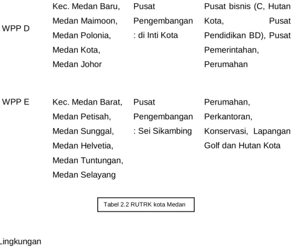 Tabel 2.2 RUTRK kota Medan 