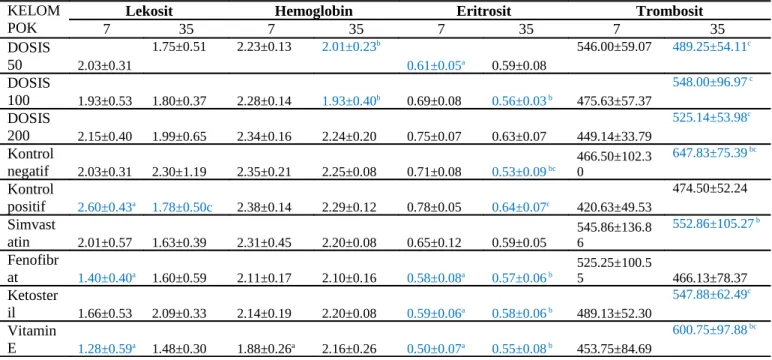 Tabel 5.3 Hasil Pengolahan Data Profil Hematologi