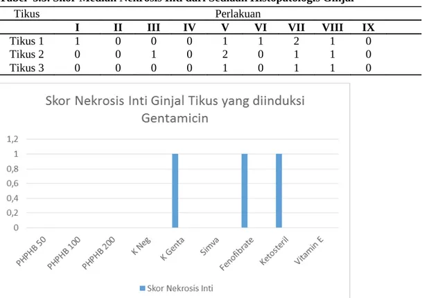 Tabel  5.5. Skor Median Nekrosis Inti dari Sediaan Histopatologis Ginjal