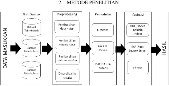 Gambar 1 Desain penelitian penentuan centroid awal pada algoritma K-Means dengan dynamic artificial  chromosomes genetic algorithm 