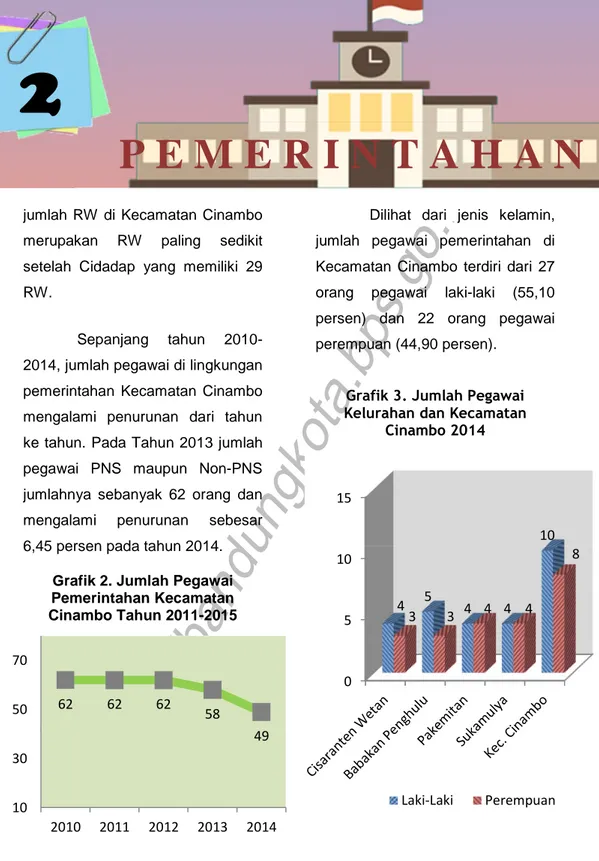 Grafik 2. Jumlah Pegawai Pemerintahan Kecamatan Cinambo Tahun 2011-2015