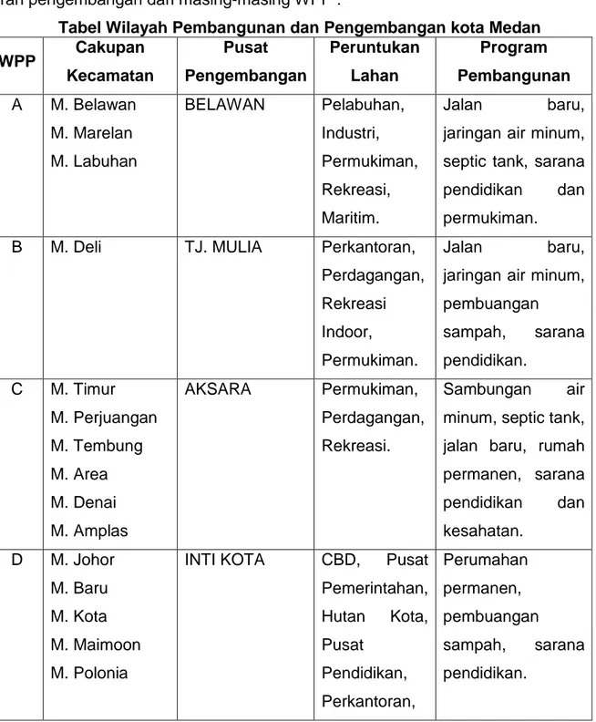 Tabel Wilayah Pembangunan dan Pengembangan kota Medan  WPP  Cakupan  Kecamatan  Pusat  Pengembangan  Peruntukan Lahan  Program  Pembangunan  A  M