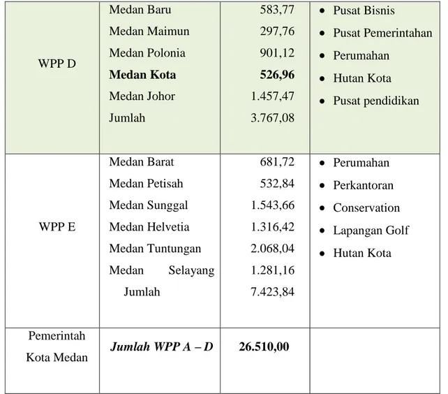 Tabel II.1 Pembagian WPP Kota Medan 
