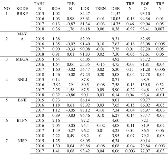 Tabel 1. Posisi Rasio Keuangan Perbankan Buku III periode 2015-2018 