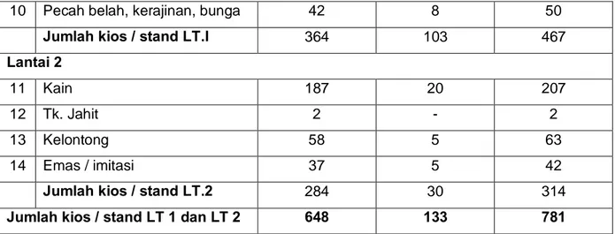 Tabel 2.2 Jumlah dan Jenis Kios Pasar Pringgan 