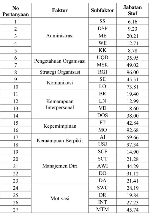 Tabel Bobot Total Untuk Jabatan Staf (*)  No 
