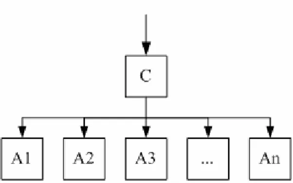 Gambar 2.3 Struktur Hierarki dalam Proses  Sumber : (Suryadi, 2000) 