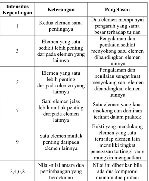 Tabel 2.4 Skala Penilaian Perbandingan Berpasangan  Intensitas 