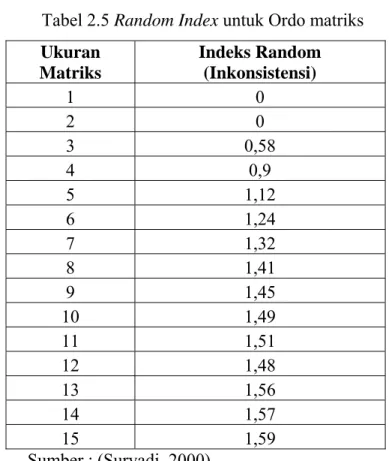 Tabel 2.5 Random Index untuk Ordo matriks  Ukuran  Matriks  Indeks Random (Inkonsistensi)  1 0  2 0  3 0,58  4 0,9  5 1,12  6 1,24  7 1,32  8 1,41  9 1,45  10 1,49  11 1,51  12 1,48  13 1,56  14 1,57  15 1,59  Sumber : (Suryadi, 2000) 