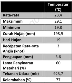 Tabel 1.1. Temperatur di Kota Bandung Temperatur ( 0 C) Rata-rata 23,4 Maksimum 29,1 Minimum 19,8 Curah Hujan (mm) 198,9 Hari Hujan 19 Kecepatan Rata-rata Angin (knot) 3 Penguapan (mm) 3,6 Lama Penyinaran Matahari (%) 60 Tekanan Udara (mb) 923,7 Kelembaban