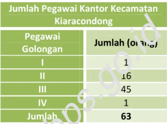 Tabel 6 Jumlah Pegawai Kantor Kecamatan Kiaracondong