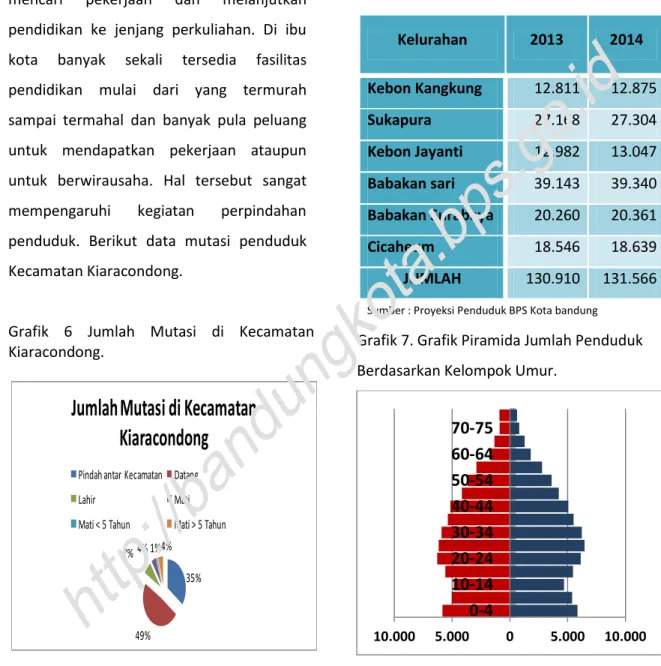 Grafik 6 Jumlah Mutasi di Kecamatan Kiaracondong. 35% 49% 7% 4% 1%4% JumlahMutasi di KecamatanKiaracondong