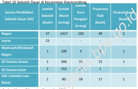Tabel 11 Sekolah Menengah Tingkat Pertama di Kecamatan Kiaracondong.