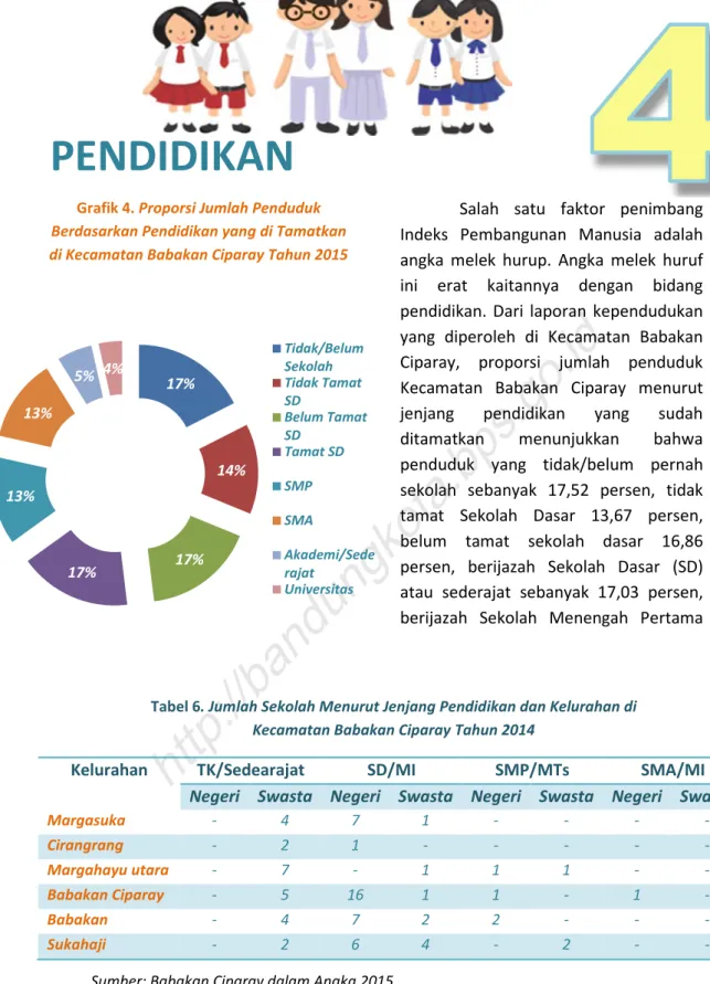 Grafik 4. Proporsi Jumlah Penduduk Berdasarkan Pendidikan yang di Tamatkan di Kecamatan Babakan Ciparay Tahun 2015