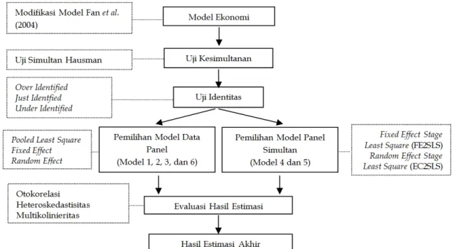 Gambar 3: Strategi Estimasi Model
