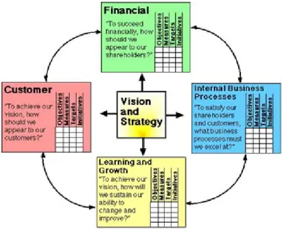 Gambar 2.1 Perspektif dalam Balanced Scorecard 