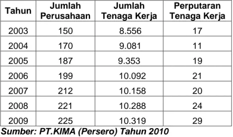 Tabel  1.3.  Kondisi  Jumlah  tenaga  Kerja  dan  Jumlah  Perusahaan   dalam Kawasan Industri Makassar tahun 2003-2009 