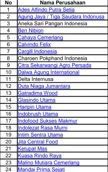 Tabel 5.1. Daftar Nama Perusahaan Dalam   Kawasan Industri Makassar 