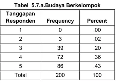 Tabel  5.7.a.Budaya Berkelompok  Tanggapan 