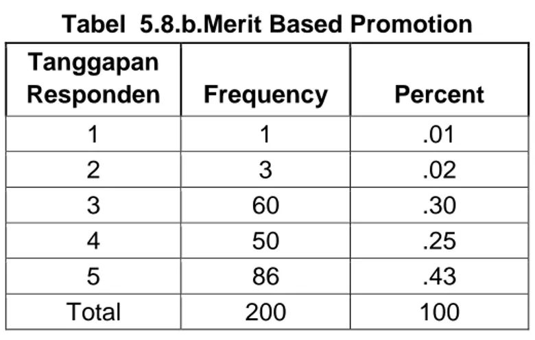 Tabel  5.8.b.Merit Based Promotion  Tanggapan 